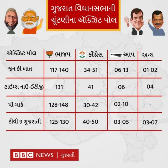 ગુજરાત વિધાનસભા ચૂંટણીનું પરિણામ