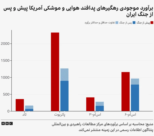 برآورد موجودی رهگیرهای پدافند هوایی و موشکی آمریکا پیش و پس از جنگ ایران
