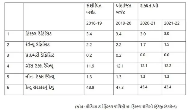 ફિસ્કલ ઇંડિકેટર્સ