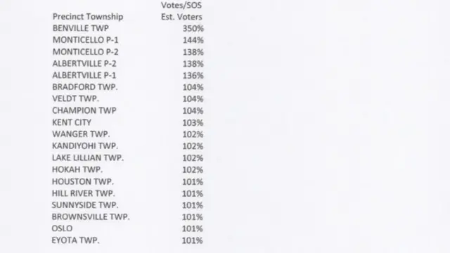 ကောလဟာလ စာရင်းအရ မဲပေးသူ ရာခိုင်နှုန်း ၃၅၀ နဲ့ အများဆုံးဖြစ်နေတဲ့ ဘန်ဗီးလ်မြို့နယ်ရဲ့ တရားဝင်ရလဒ်ကို တကယ်တမ်း လေ့လာရာမှာတော့ မှတ်ပုံတင်သူ ၇၁ ဦးထဲက ၆၈ ဦးရှိပြီး ၈၉% သာရှိ