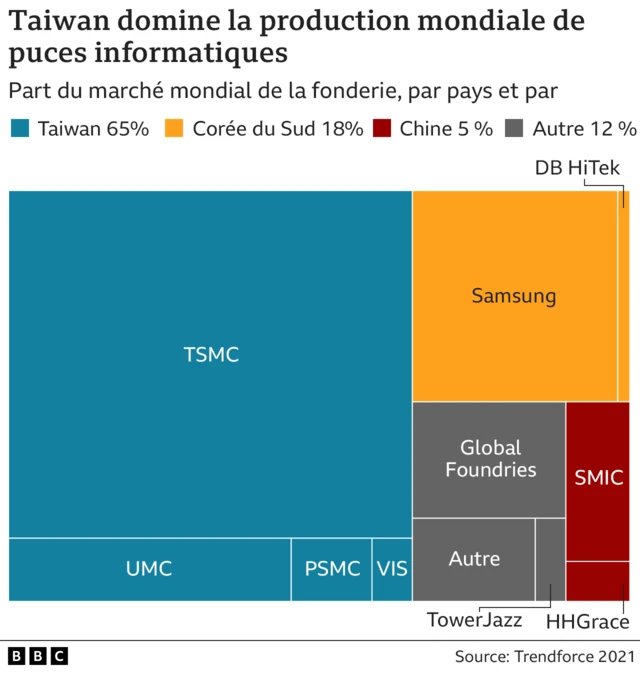 Graphique production mondiale de puces