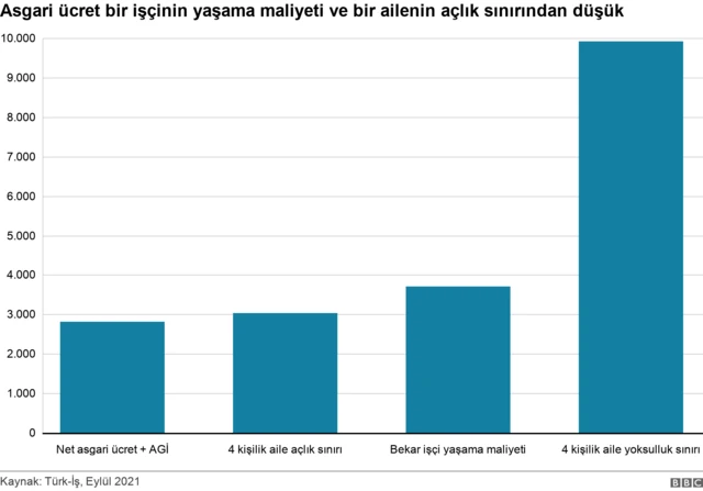 açlık ve yoksulluk sınırı ile asgari ücret karşılaştırması