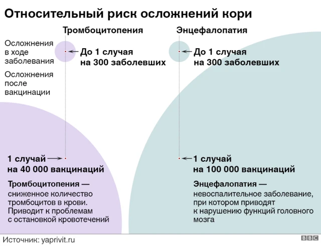 Вероятность осложнений, график