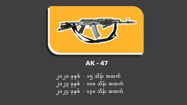 AK - 47 စျေးနှုန်း 