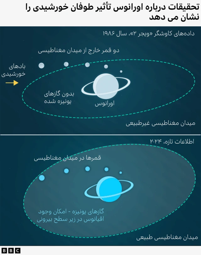 تصویرسازی از اورانوس و قمرهایش و بادهای خورشیدی که به آن می‌وزد