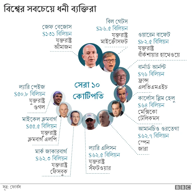 ফোর্বসের তালিকা অনুযায়ী বিশ্বের শীর্ষ ১০ জন ধনী ব্যক্তি