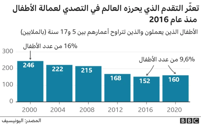 معدل عمالة الأطفال