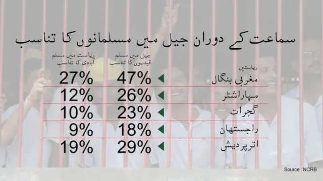 جیل میں مسلمان اعدادوشمار