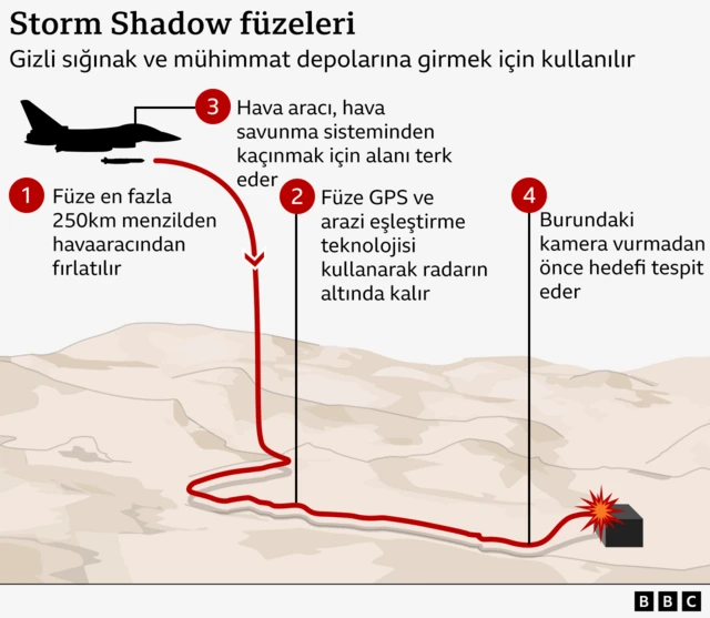 füzenin çalışma prensibini gösteren bir grafik