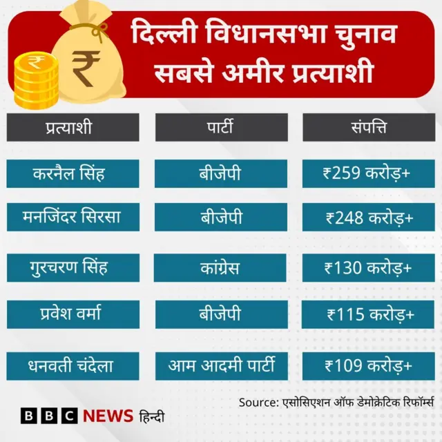 दिल्ली विधानसभा के अमीर प्रत्याशी