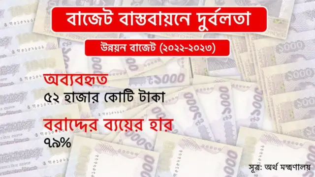 উন্নয়ন বাজেটের একটা অংশ অব্যবহৃত থাকছে