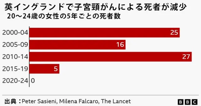 英イングランドの20～24歳の女性の5年ごとの子宮頸がんによる死者数の推移を示した棒グラフ。2000～2004年は25人、2005～2009年は16人、2010～2014年は27人、2015～2019年は5人、2000～2024年はゼロ人となっている。出典は医学誌ランセットに掲載されたピーター・サシエニ氏とミレナ・ファルカロ氏の論文