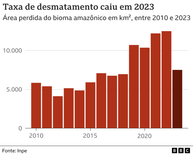 Gráfico mostra históricocassino 50 giros grátisdesmatamento da Amazônia