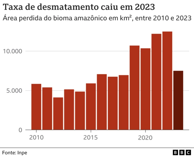 Gráfico mostra históricowww casino 888desmatamento da Amazônia