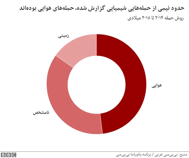 جنگ سوریه استفاده از سلاح شیمیایی