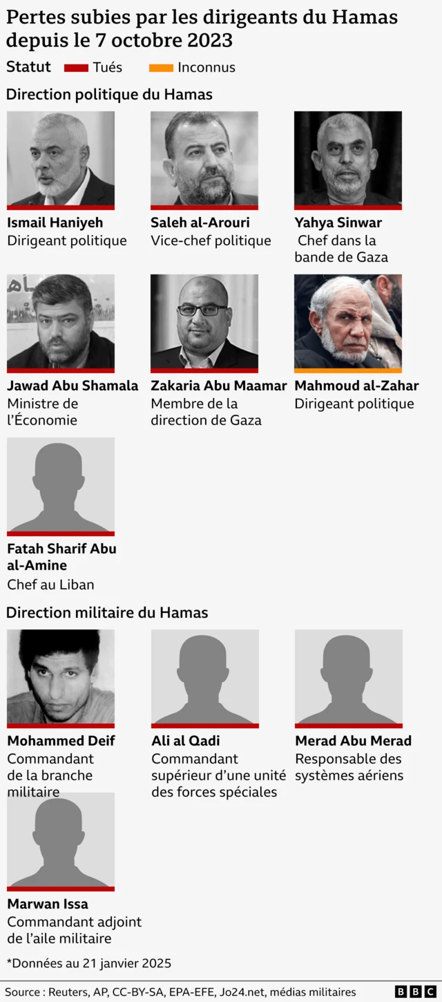 Graphique illustrant les pertes subies par la direction du Hamas depuis le 7 octobre 2023