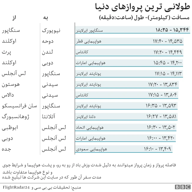 طولانی‌ترین پرواز بدون توقف جهان؛ ۱۹ ساعت سنگاپوربه نیویورک