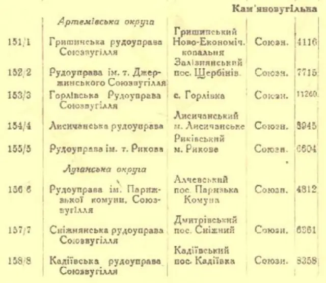 Назви управлінь Бахмутської округи, їхнє географічне розташування, підпорядкованість і кількість працівників. "Фабрики та заводи України Статистичний довідник". – Харків, видавництво "Господарство України", 1931 р., с.24 (фрагмент) 