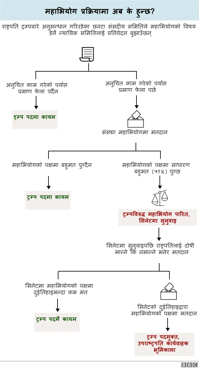 ट्रम्प महाभियोग