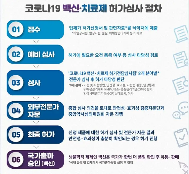 코로나19 백신 및 치료제 허가심사 절차
