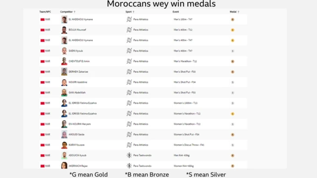 Table of Moroccans wey win medals