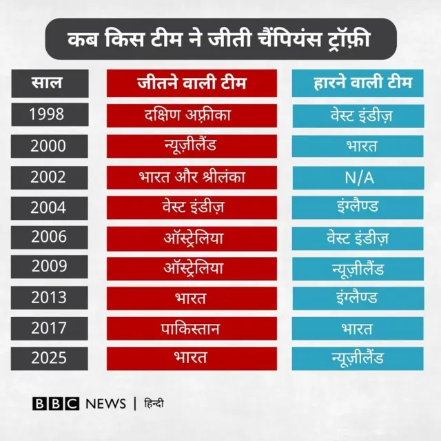 चैंपियंस ट्रॉफी