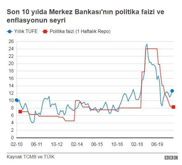 Merkez Bankası'nın politika fazii ve enflasyonun seyri