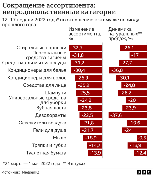 Исследование: в российских магазинах начал сокращаться ассортимент ...