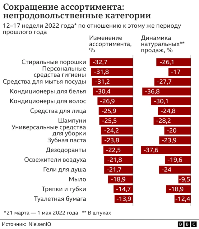 График: сокращение ассортимента