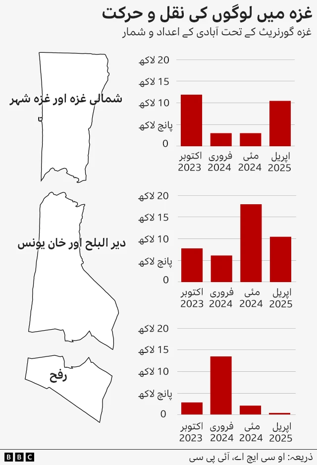 غزہ، نقل مکانی
