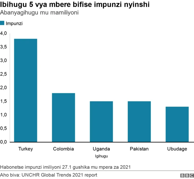 Ibihugu byakiriye impunzi nyinshi