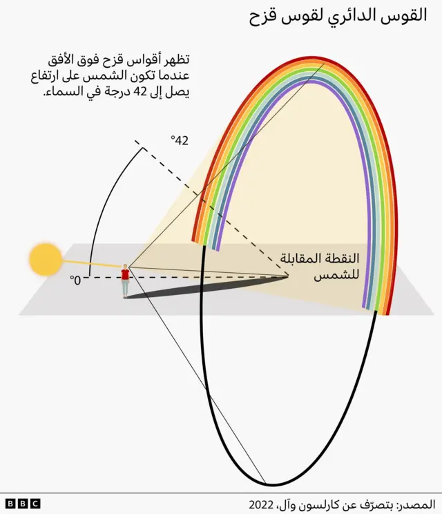 يوضح الرسم كيف يتشكّل قوس قزح على هيئة دائرة حول نقطة تُعرف باسم "النقطة المضادّة للشمس"، وهي تقع عند امتداد ظلّ الشخص الواقف وظهره إلى الشمس، بينما لا يظهر عادةً فوق سطح الأرض سوى الجزء العلوي من هذه الدائرة، عندما تكون الشمس على ارتفاع يصل إلى 42 درجة في السماء.