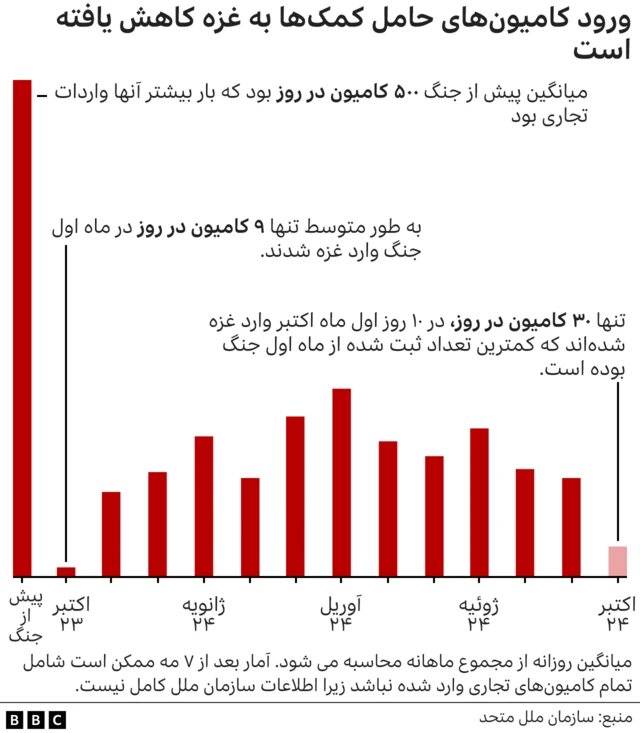 کمک به غزه