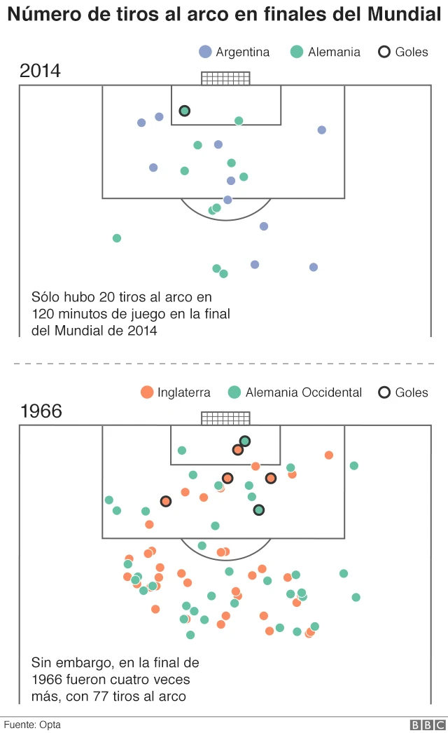 Tiros por partido: en 2014 sólo hubo 20 tiros al arco en 120 minutos de juego en la final; en 1966 fueron 77, cuatro veces más.