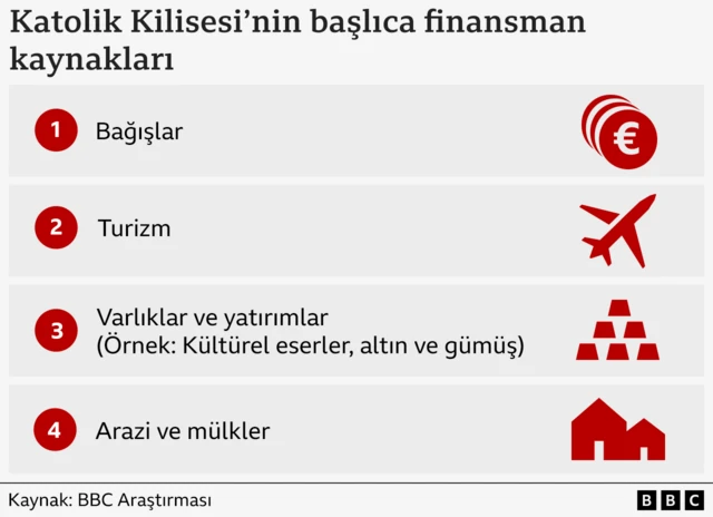 Katolik Kilisesi'nin gelir kaynaklarını gösteren grafik