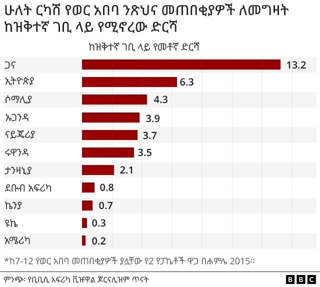በአፍሪካ ሴቶች የወር አበባ ንጽህና መጠበቂያ ለመግዛት ምን ያህል እንደሚያወጡ የሚያሳይ
