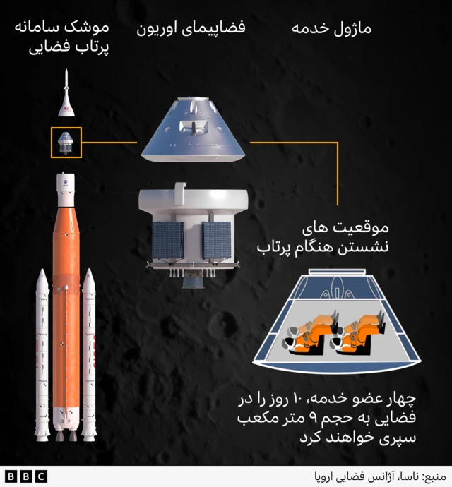 تصویرسازی از ماژول خدمه