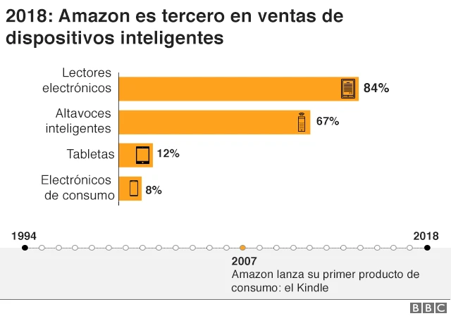 Dispositivos inteligentes