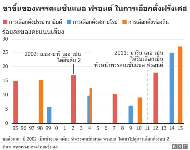 ขาขึ้นของพรรคเนชันแนล ฟรอนต์