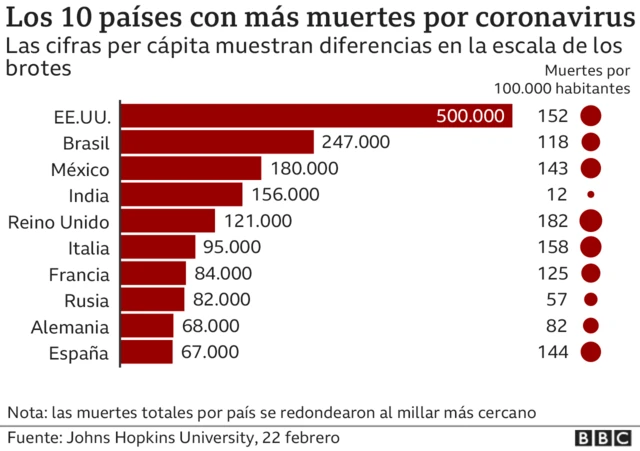 10 países con más muertes