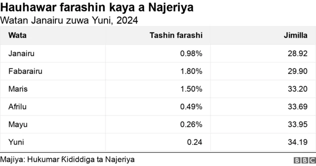 Farashi ya riƙa hauhuwa tun kafin shigowar shekara ta 2024