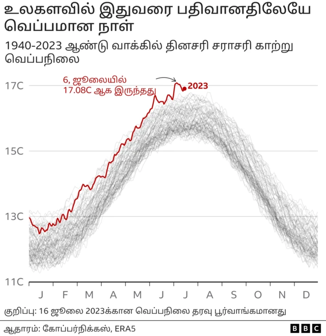 புவி வெப்பமடைதல்