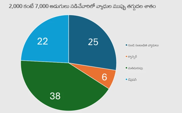 Compared with those who walked 2,000 steps a day, it found that 7,000 steps was linked to reduced risk of: 