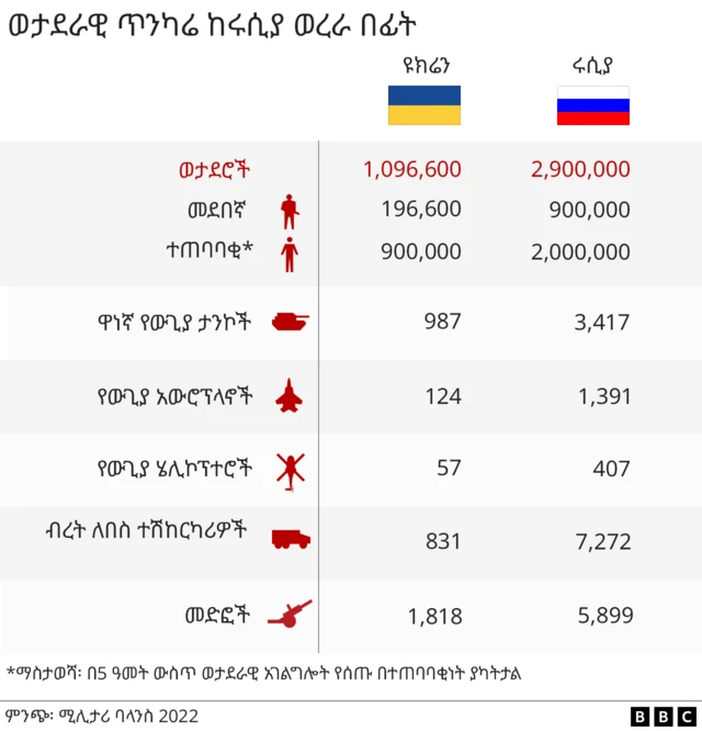 የዩክሬን እና የሩሲያ ወታደራዊ አቋም