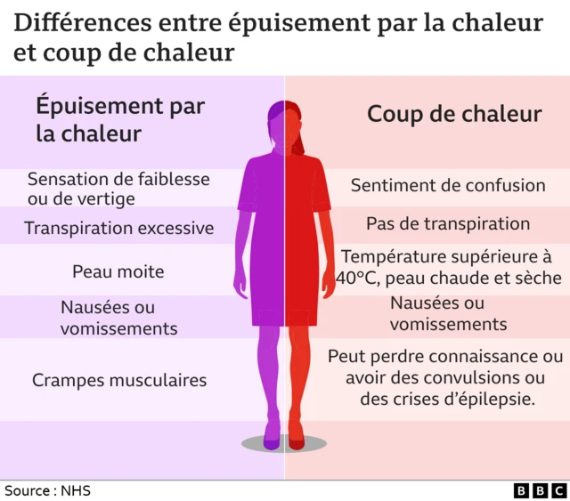 Un graphique illustrant les différences entre l'épuisement dû à la chaleur et le coup de chaleur. Dans la rubrique « épuisement dû à la chaleur », les symptômes énumérés sont les suivants : sensation de faiblesse ou de vertige, transpiration excessive, peau moite, nausées ou vomissements, et crampes musculaires. Dans la rubrique « coup de chaleur », les symptômes énumérés sont les suivants : confusion, absence de transpiration, température corporelle supérieure à 40 °C, sensation de chaleur avec peau sèche, nausées ou vomissements, perte de conscience éventuelle ou convulsions.