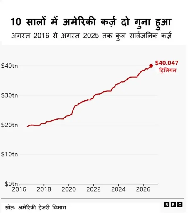 अमेरिकी कर्ज़