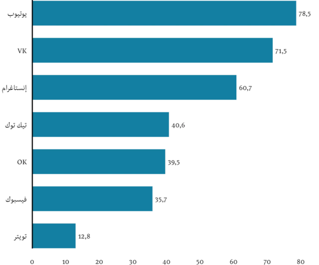 مواقع التواصل الاجتماعي الأكثر شعبية في روسيا