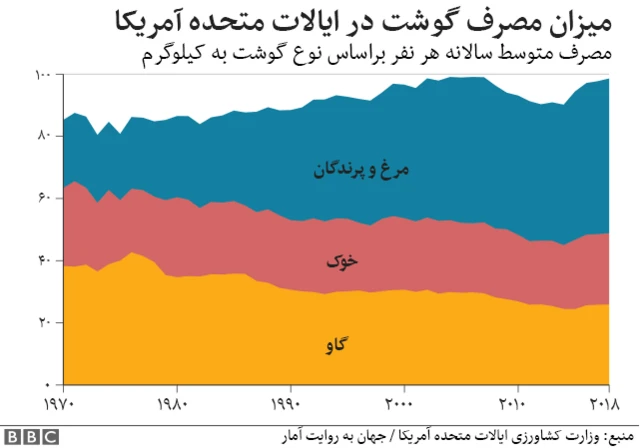 میزان مصرف گوشت در ایالات متحده