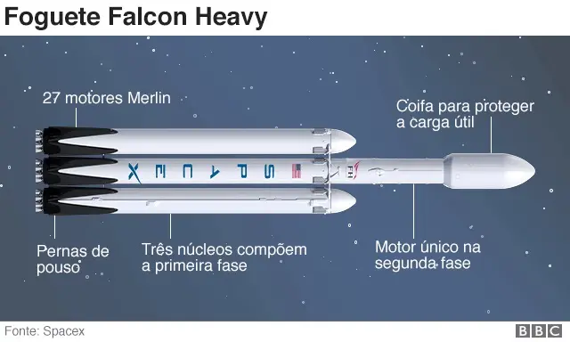 Gráfico sobre o Falcon Heavy