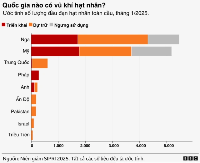 Biểu đồ cột thể hiện số đầu đầu đạn hạt nhân. Nga đứng đầu, theo sát là Mỹ, kế đến là Trung Quốc, Pháp, Anh, Ấn Độ, Pakistan, Israel và Triều Tiên Biểu đồ cột thể hiện số đầu đầu đạn hạt nhân. Nga đứng đầu, theo sát là Mỹ, kế đến là Trung Quốc, Pháp, Anh, Ấn Độ, Pakistan, Israel và Triều Tiên
